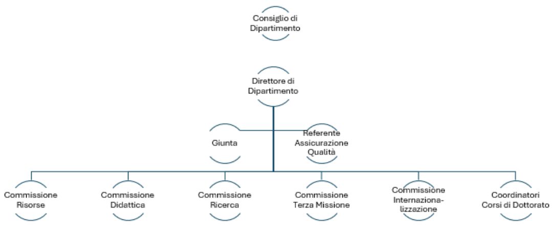 Organigramma del Sistema di Assicurazione Qualità del DII